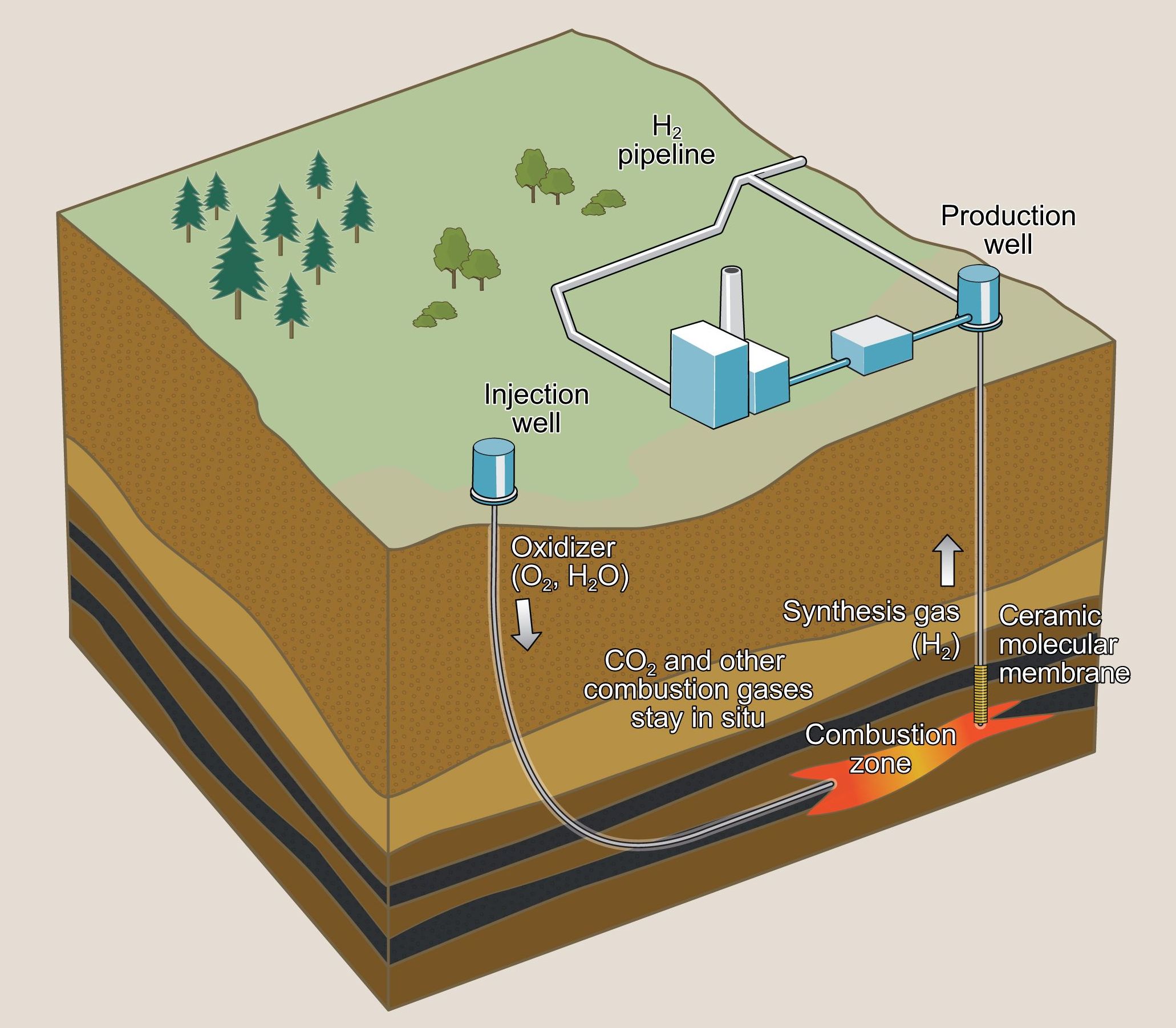 Hydrogen bureau of economic geology